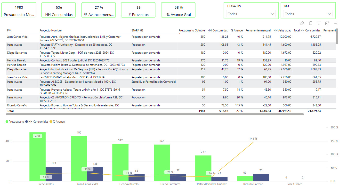 Presupuesto de proyectos mensual